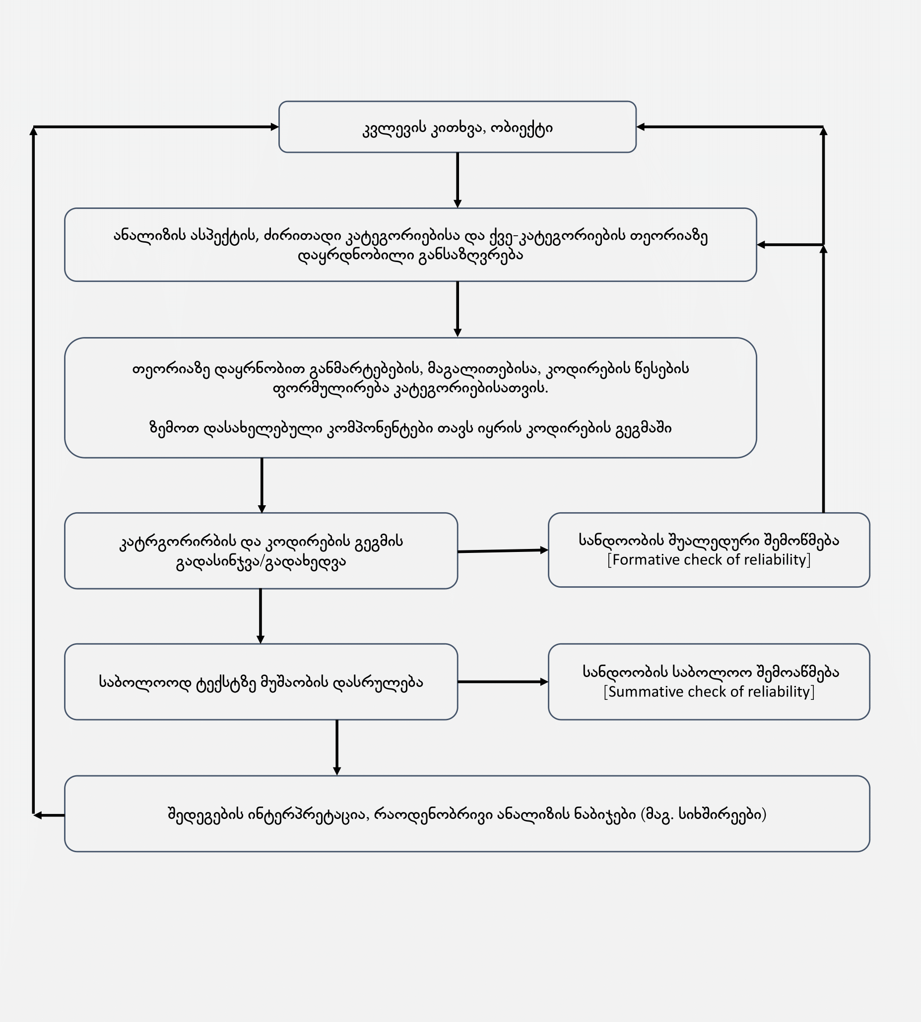 ილუსტრაცია 2. დედუქციური კატეგორიის გამოყენების ეტაპებიანი მოდელი (Mayring 2000)